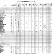 開封大學(xué)2021年普通招生專業(yè)及計(jì)劃