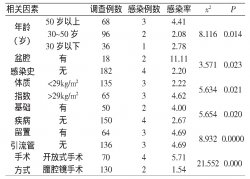 婦科手術(shù)患者術(shù)后盆腔感染的相關(guān)因素